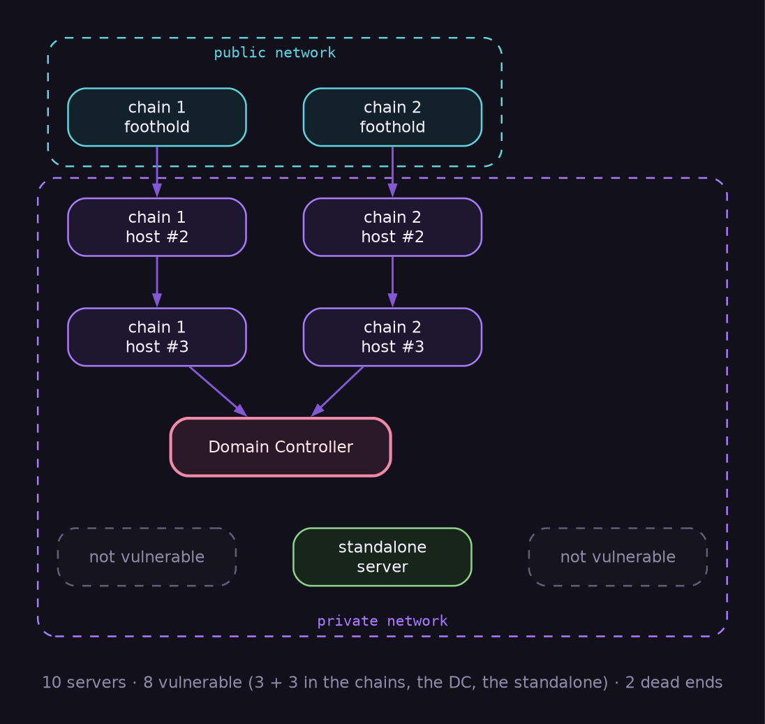 The topology of the OSAI exam network